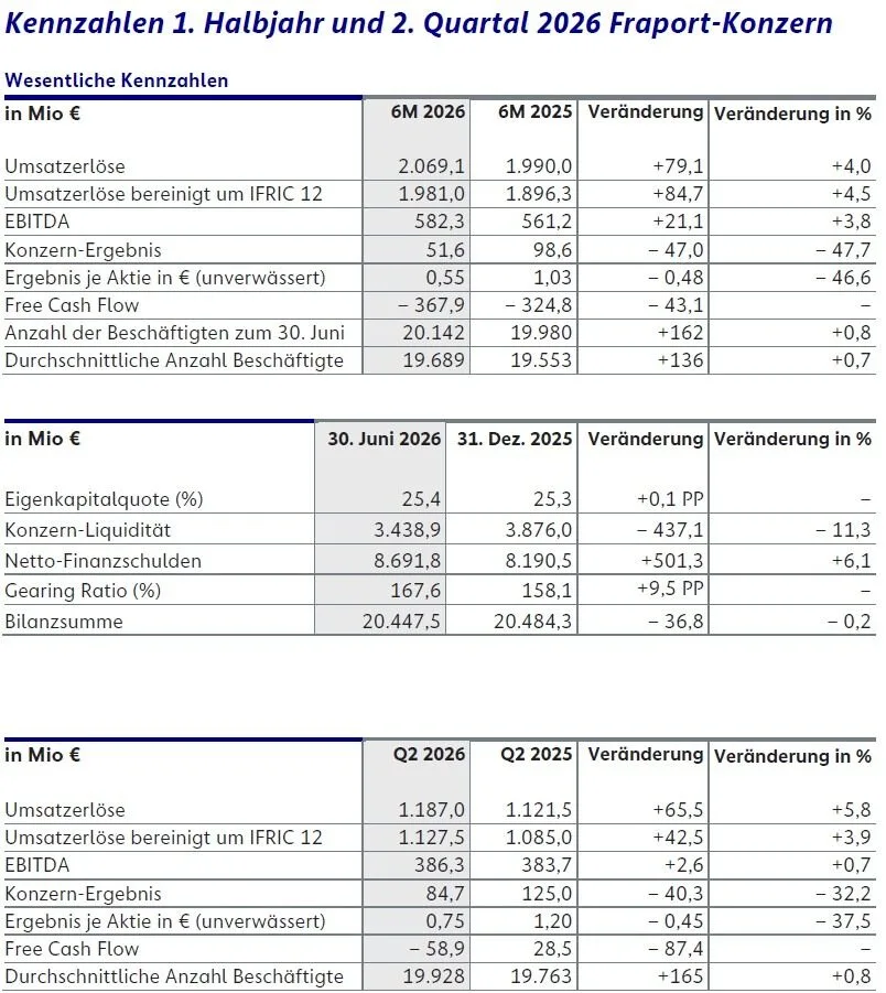 Tabelle mit Kennzahlen des Fraport-Konzerns für 1. Halbjahr und 2. Quartal 2026, zeigt Umsatzerlöse, EBITDA, Konzernergebnis, Free Cash Flow, Mitarbeiterzahlen sowie Bilanzkennzahlen wie Eigenkapitalquote, Konzernliquidität und Netto-Finanzschulden im Vergleich zu Vorperioden