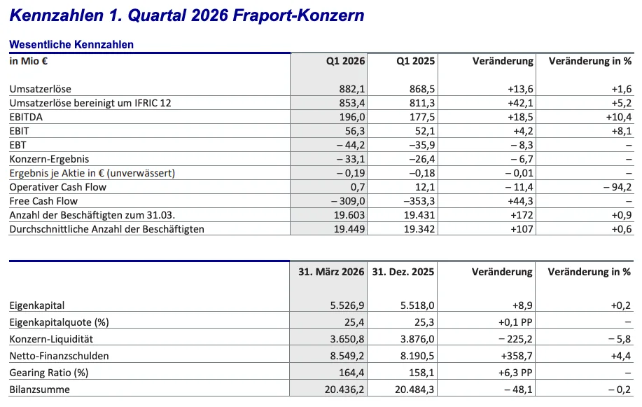 Fraport startet 2026 mit Wachstum: Passagierzahlen steigen trotz globaler Unsicherheiten