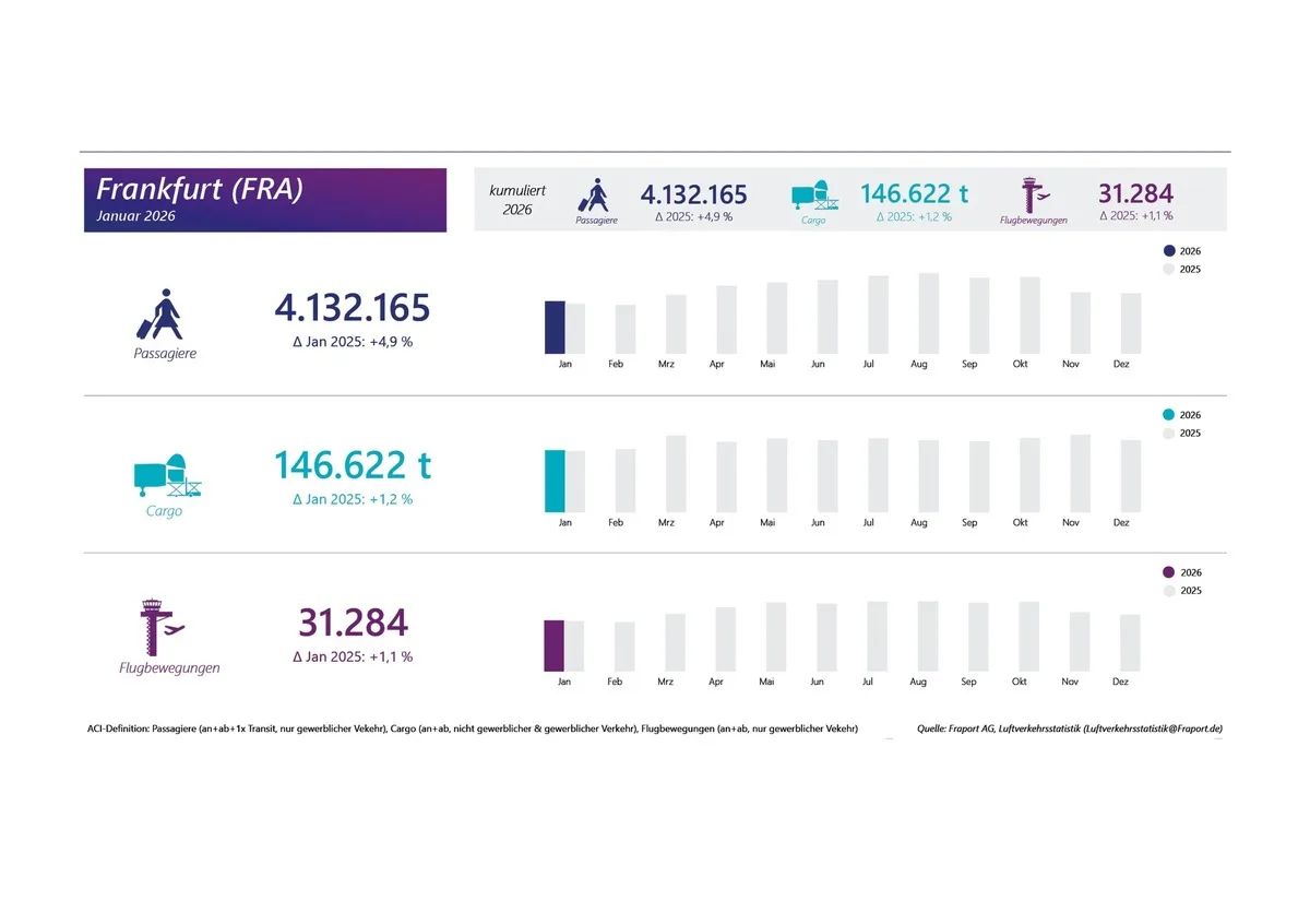 Infografik zu Verkehrszahlen Frankfurt Flughafen mit Monatsbalken: Passagiere 4,13 Mio, Fracht 146.622 t, Flugbewegungen 31.284, Vergleichsvisualisierung Januar gegenüber Vorjahr und kumulierte Trends.