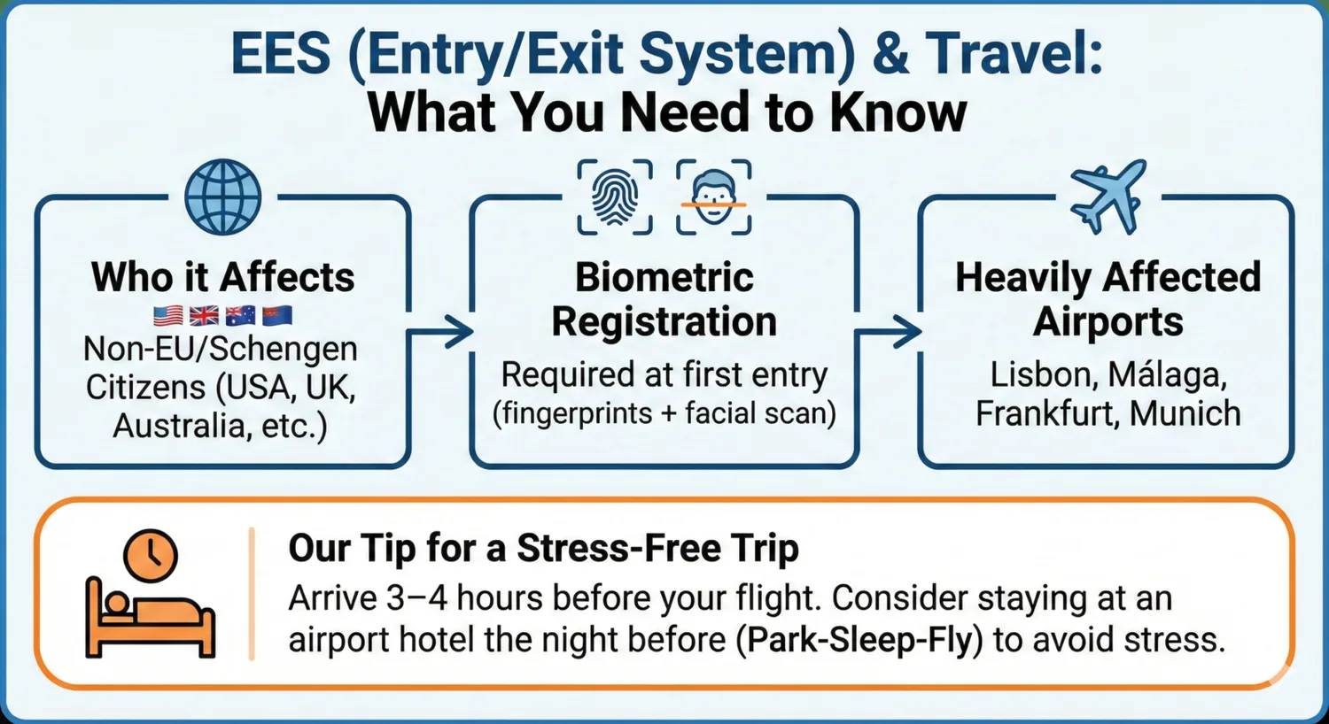 Infografik zum EES Entry/Exit System für Nicht-EU/Schengen-Reisende mit Hinweis auf biometrische Registrierung (Fingerabdruck, Gesichtsscan), stark betroffene Flughäfen (Lissabon, Málaga, Frankfurt, München) und Tipp Park-Sleep-Fly für stressfreies Reisen.