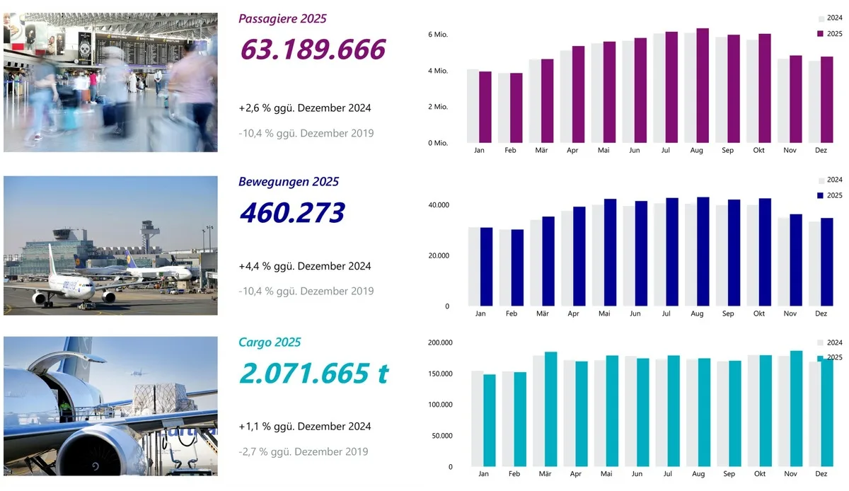 Infografik zu Fraport Verkehrszahlen mit Passagier-, Bewegungs- und Cargo-Statistiken, Diagrammen und Flughafenbildern von Terminal, Flugzeugen und Fracht