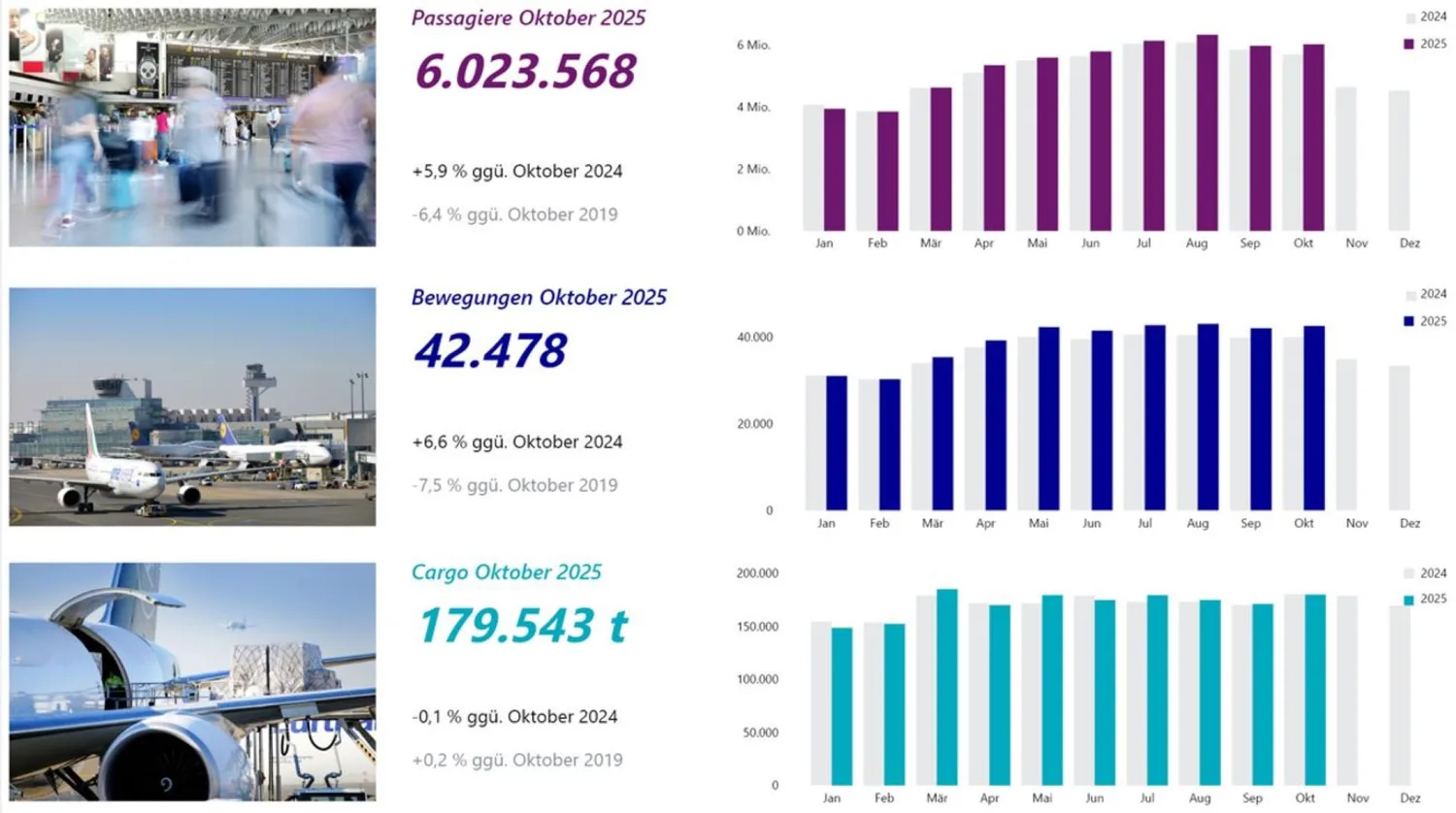 Infografik zu Fraport Verkehrszahlen mit Passagier-, Bewegungs- und Cargo-Diagrammen für Oktober, Balkendiagramme und Fotos von Terminal, Flugzeugen und Frachtbeladung