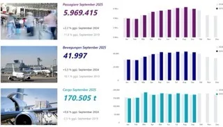 Infografik mit Fraport-Verkehrszahlen: Passagier-, Bewegungs- und Frachtstatistiken für September angezeigt als Balkendiagramme und Fotos von Flugzeugen